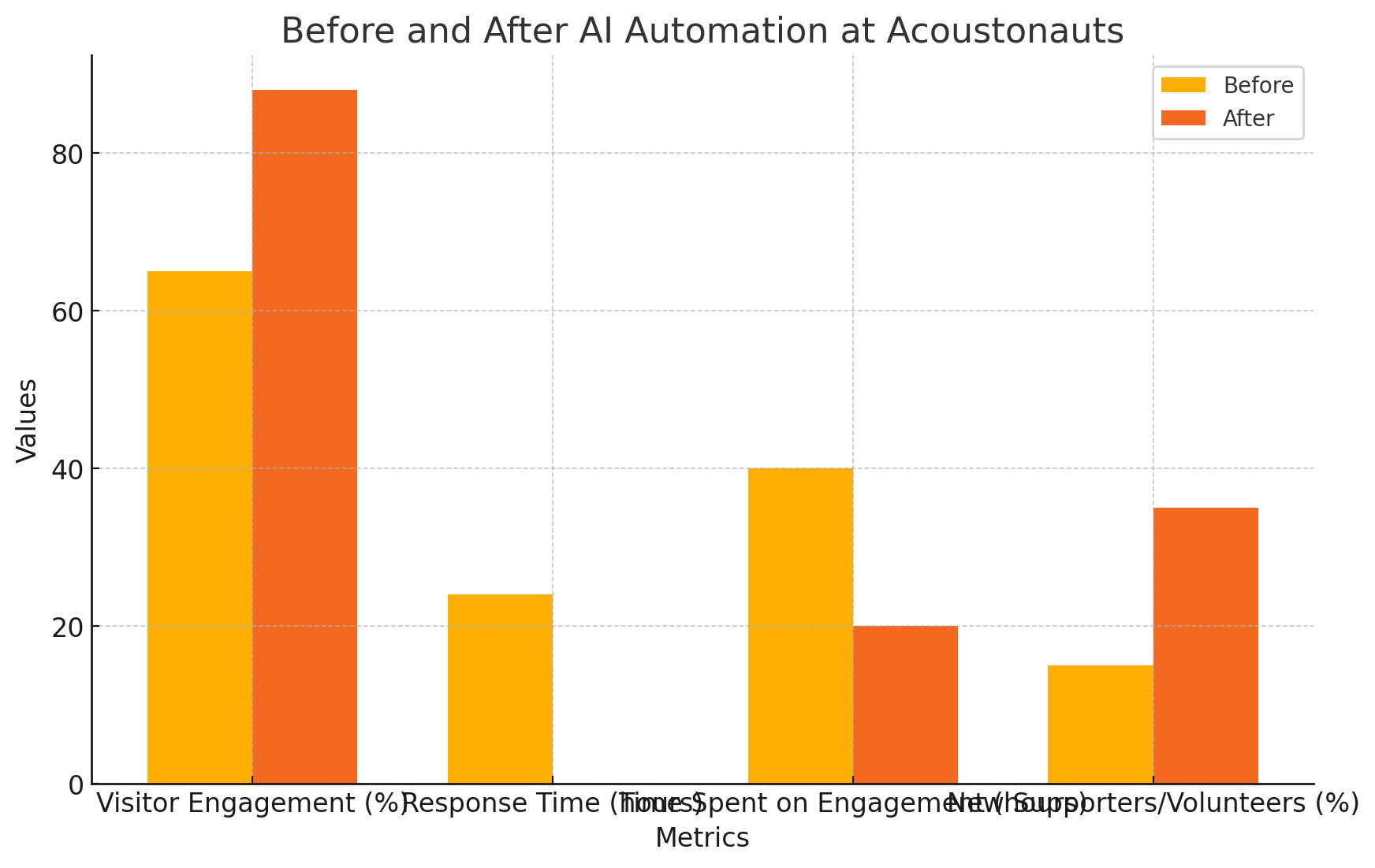 Before and After Chart