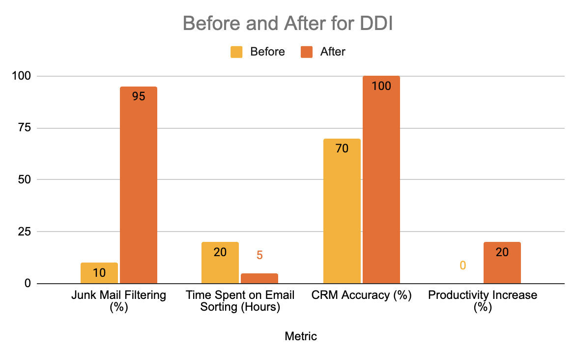 Before and After Chart