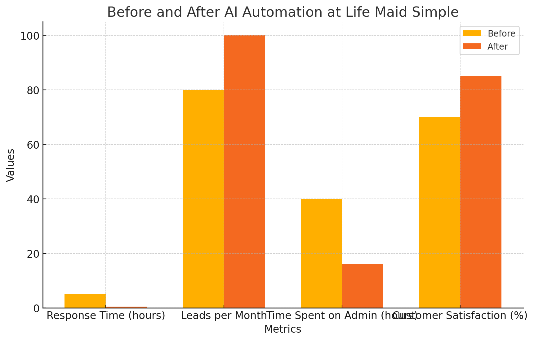 Before and After Chart